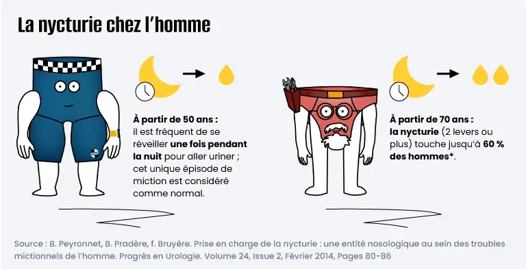 la nycturie chez l’homme à partir de 50 ans et à partir de 70 ans