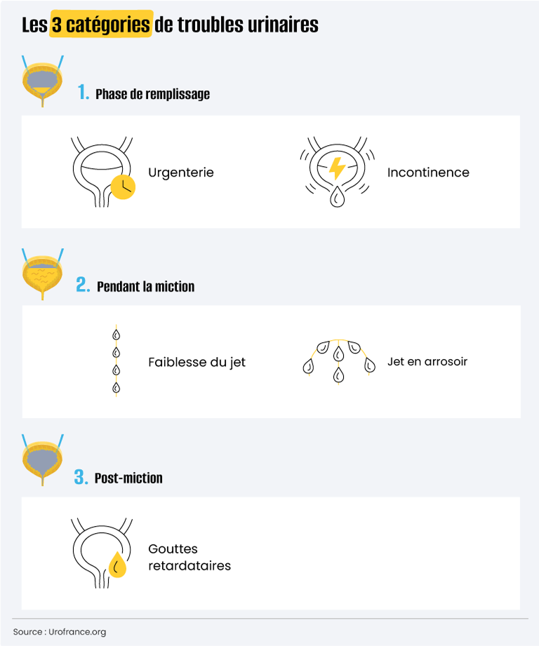 Les 3 catégories de troubles urinaires