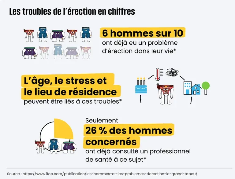 Les troubles de l'érection en chiffres