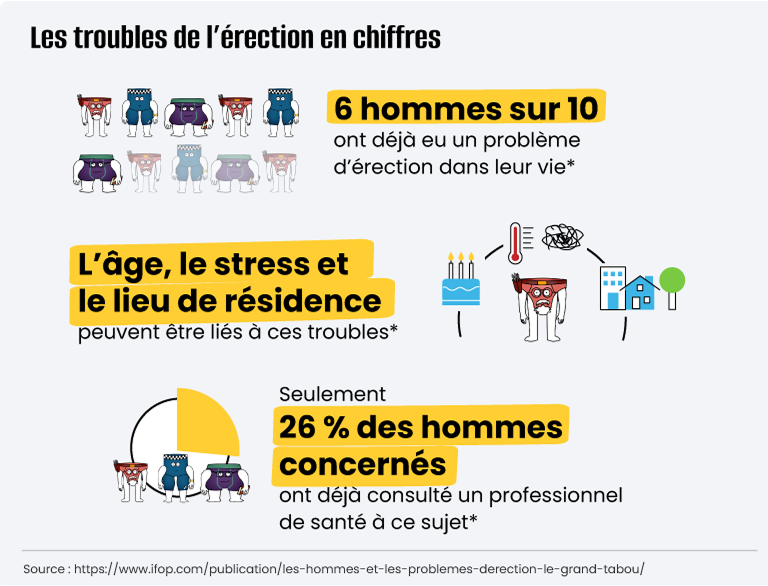 Les troubles de l'érection en chiffres