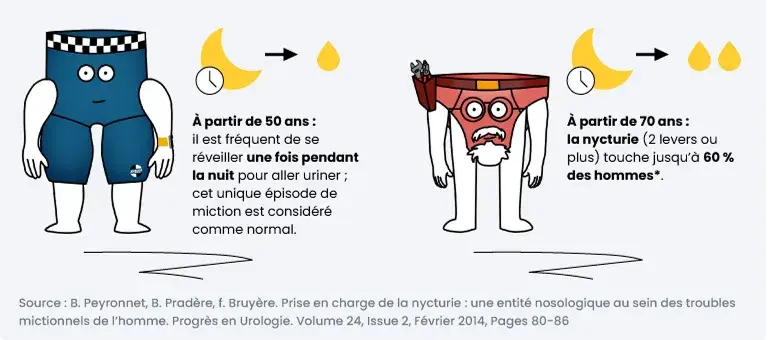 La nycturie chez l’homme